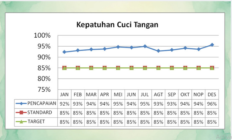 Kepatuhan Cuci Tangan (INM)